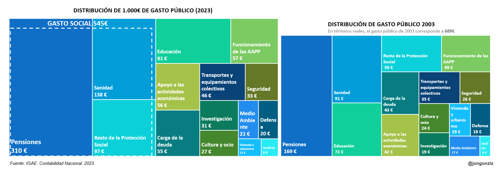 1000€ de gasto público por funciones. 2003-2023 (original)