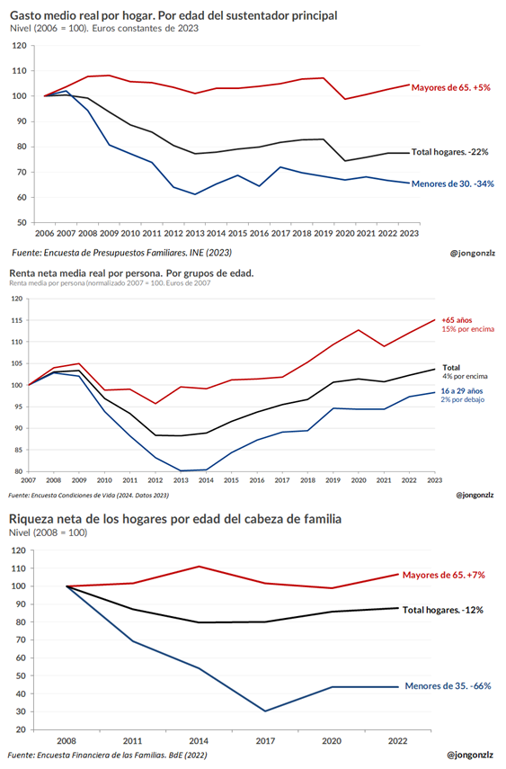 3 gráficos sobre la brecha intergeneracional. Gasto - Renta - Riqueza (original)
