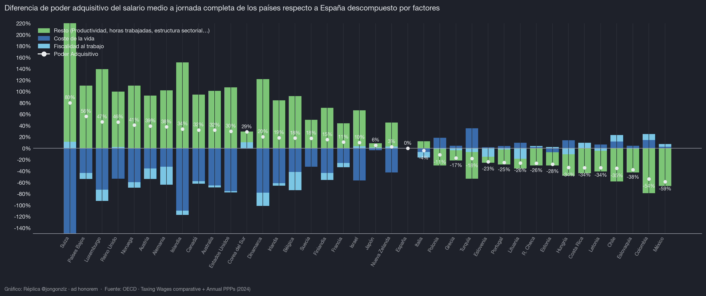 4 gráficos para comparar salarios internacionales (dark)