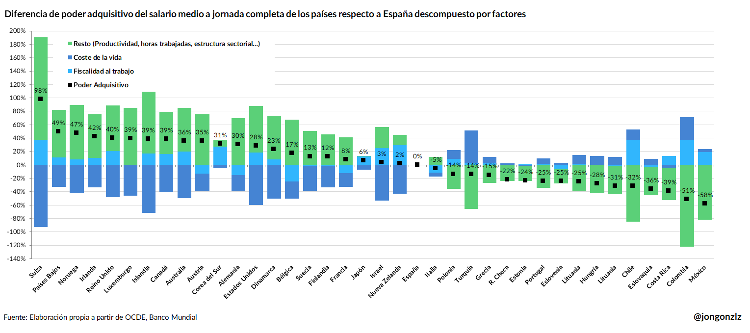 4 gráficos para comparar salarios internacionales (original)