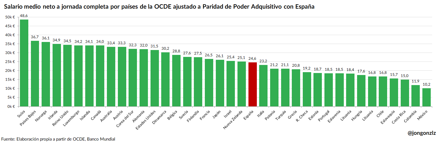 4 gráficos para comparar salarios internacionales (original)