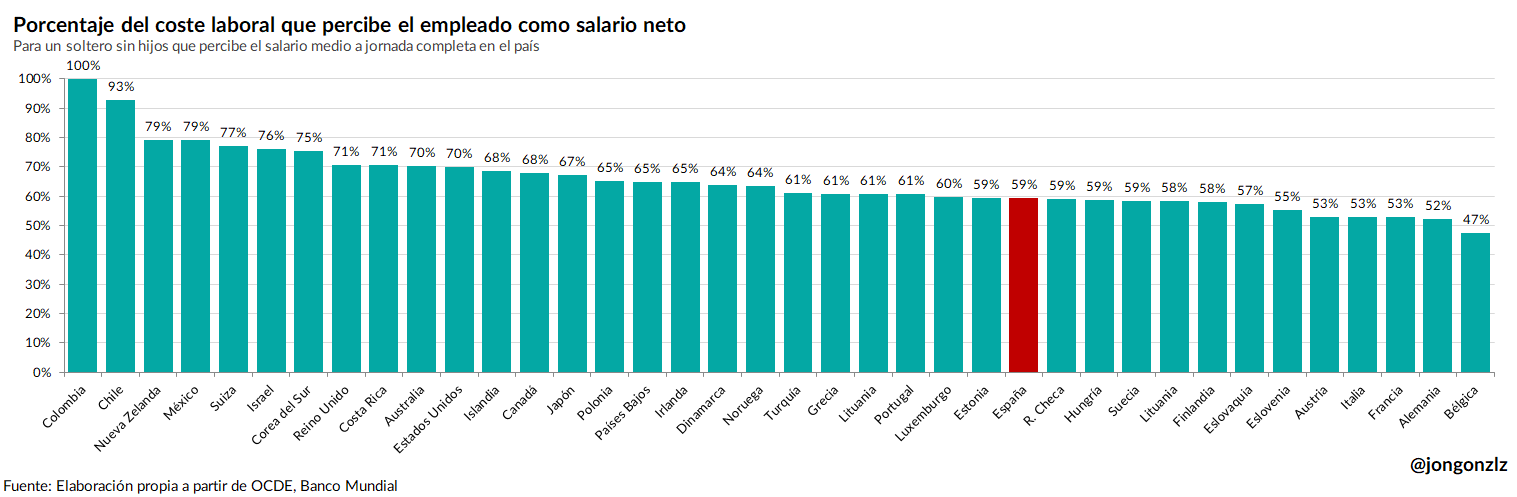 4 gráficos para comparar salarios internacionales (original)
