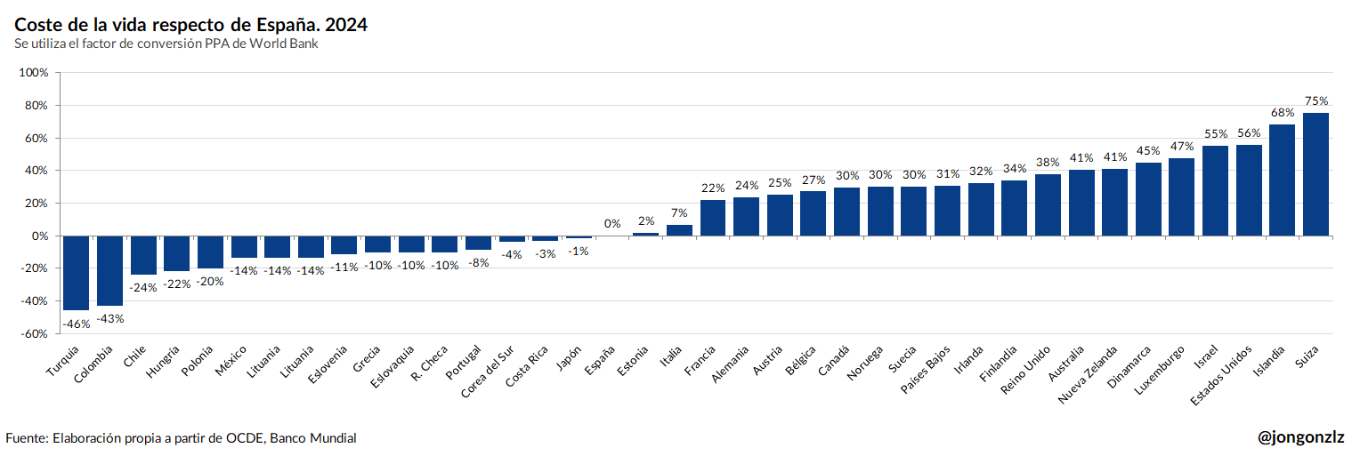 4 gráficos para comparar salarios internacionales (original)