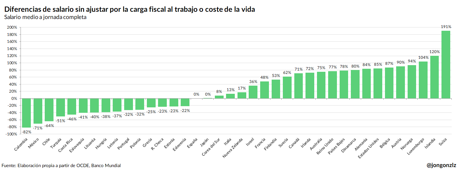 4 gráficos para comparar salarios internacionales (original)