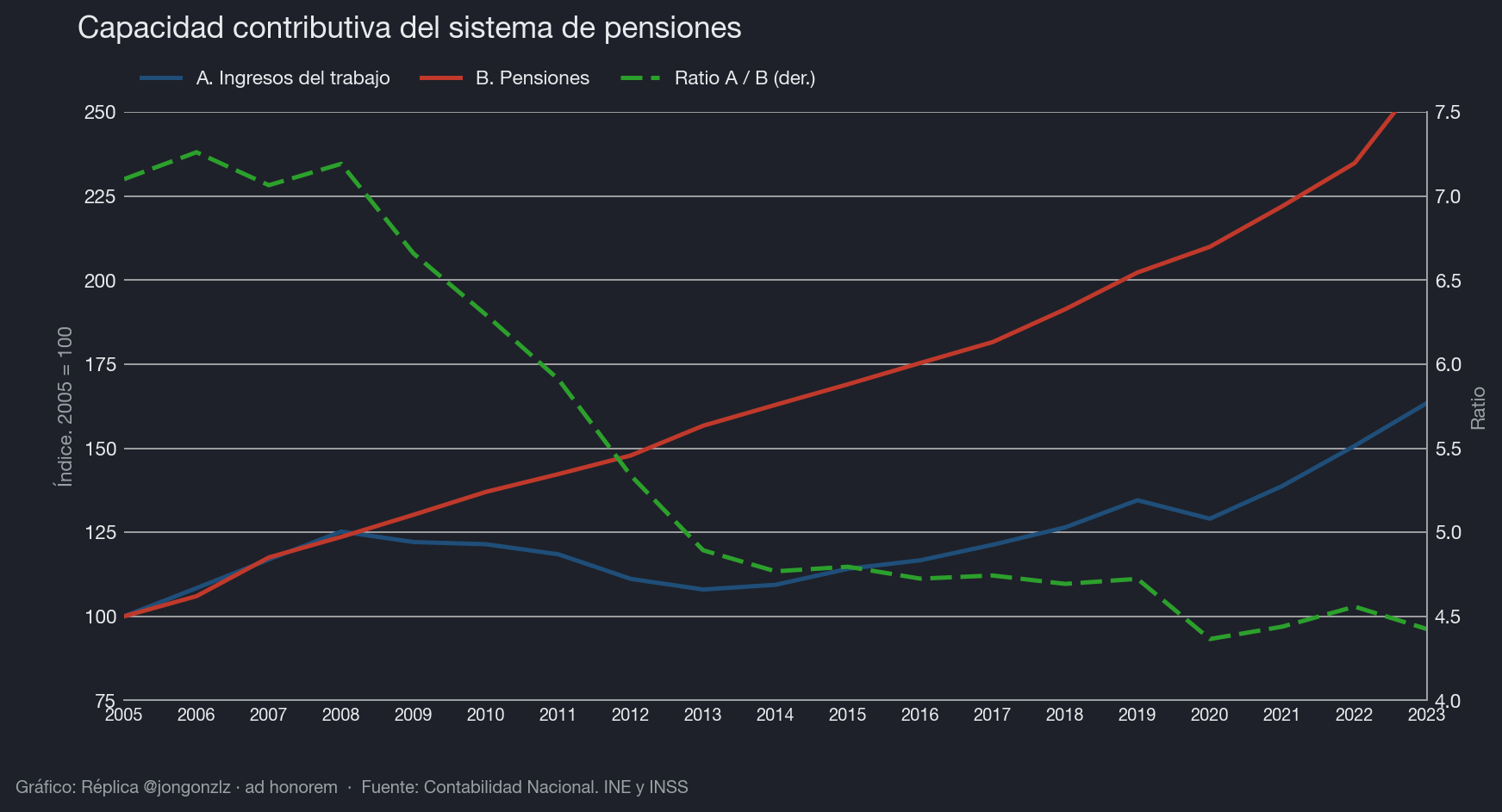 Capacidad contributiva del sistema de pensiones (dark)
