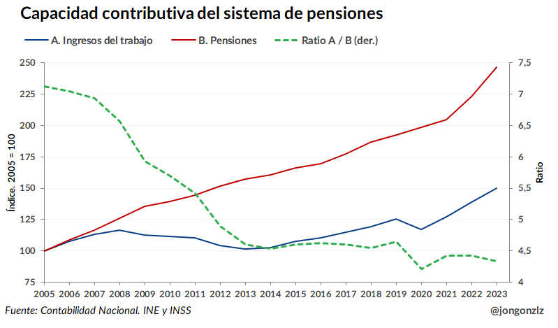 Capacidad contributiva del sistema de pensiones (original)