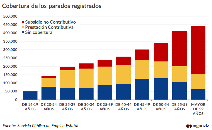 Cobertura (subsidio/prestación) de los parados registrados por grupo de edad (original)