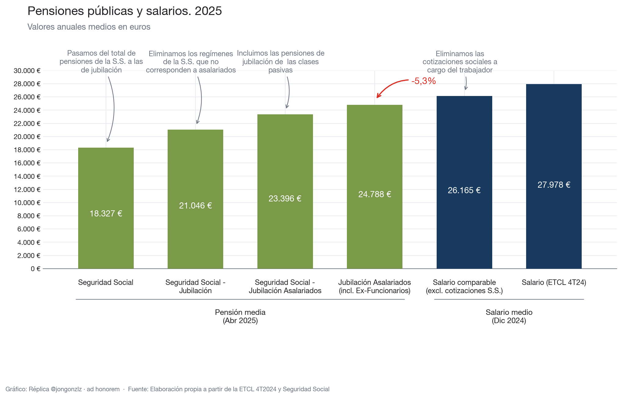 Comparación pensiones públicas y salarios. 2025 (light)