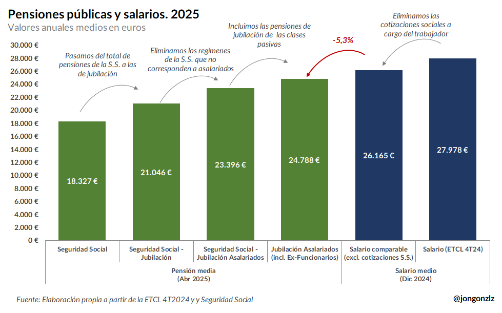 Comparación pensiones públicas y salarios. 2025 (original)