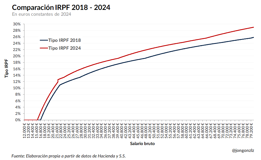 Comparación tipo IRPF 2018-2024. Euros constantes (original)