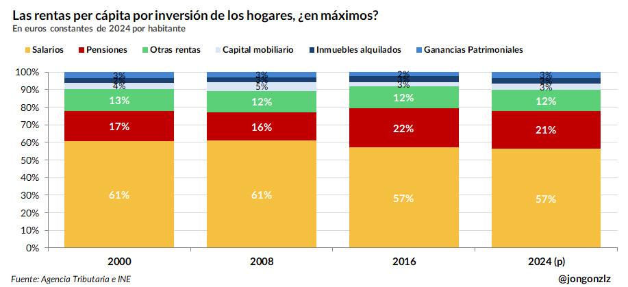 Composición de la renta de los hogares. 2000-2008-2016-2024 (original)