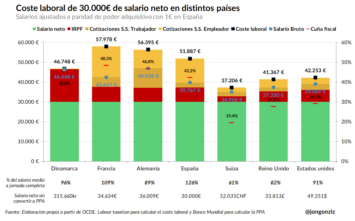 Coste laboral de 30.000€ de salario neto PPA en distintos países (original)