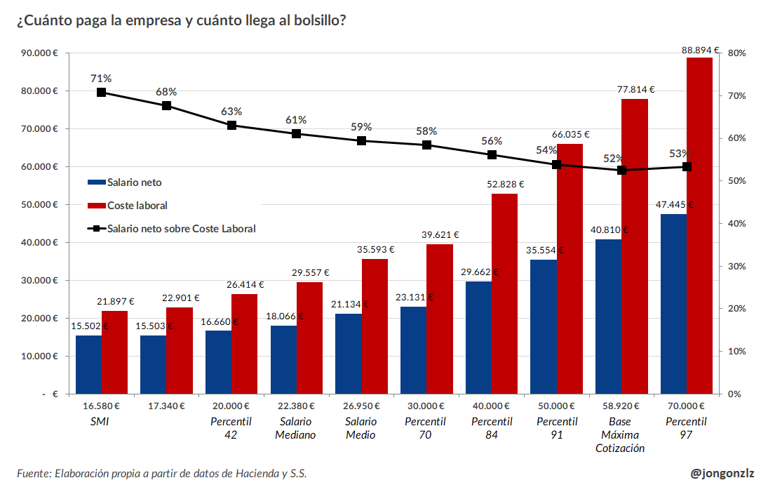 Coste laboral y salario neto. 2025 [Propuesta inicial Hacienda] (original)