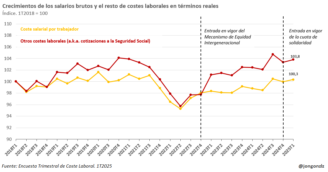 Crecimiento de los salarios brutos y resto de costes laborales (original)