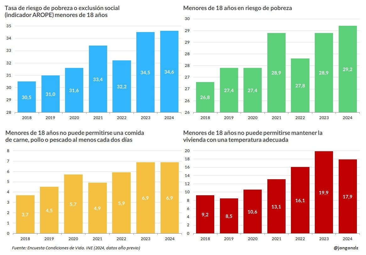Cuatro gráficos sobre pobreza infantil (original)
