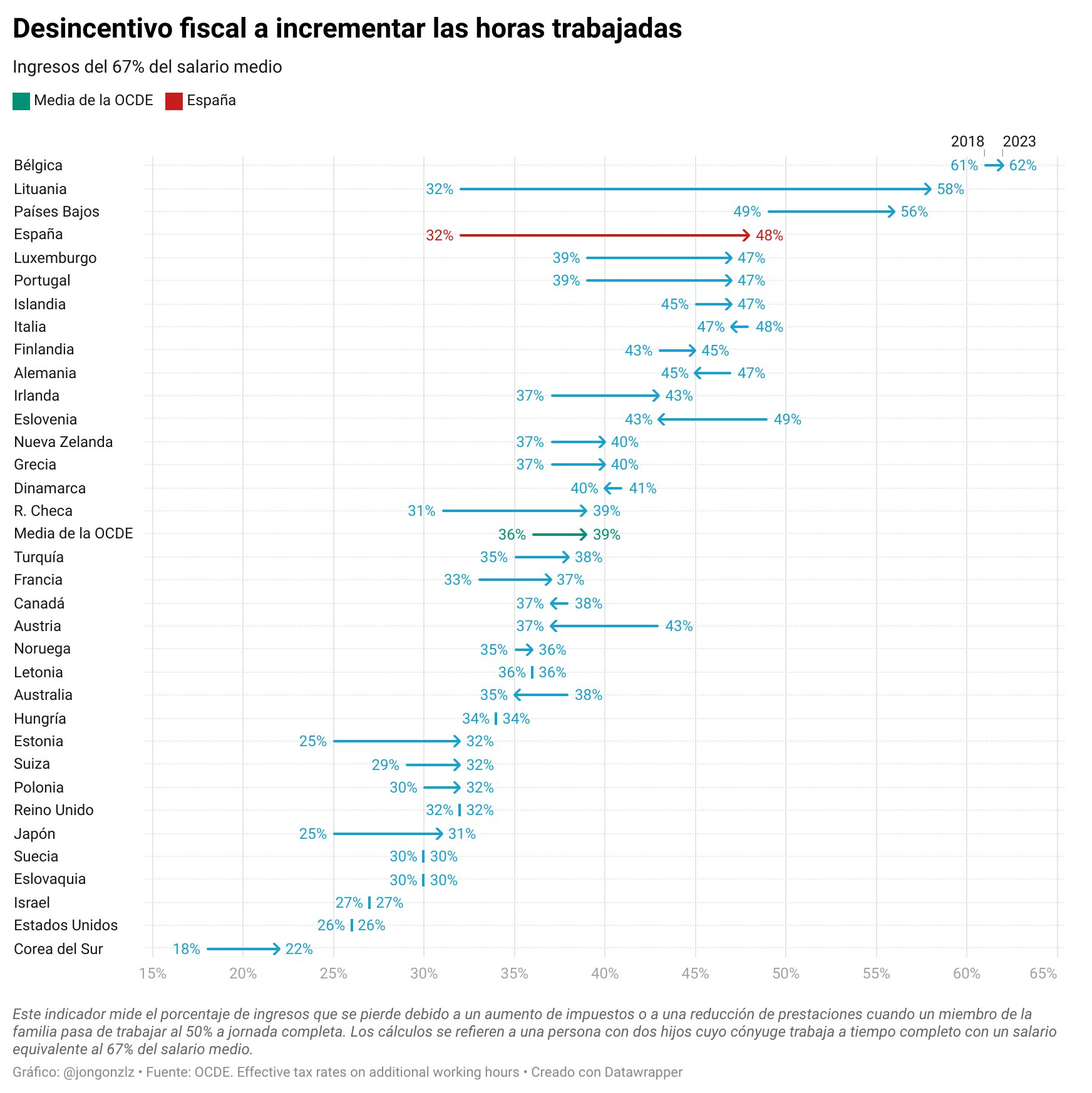 Desincentivo fiscal a aumentar las horas trabajadas por países OCDE. 2018-2023 (original)