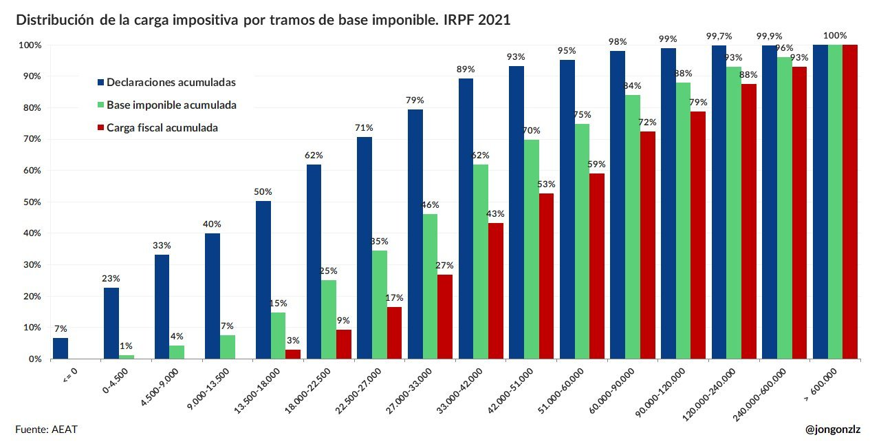 Distribución de la carga impositiva por tramos de base imponible. IRPF 2021 (original)
