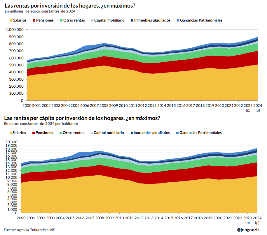 Evolución de la renta de los hogares por fuente de renta. 2000-2024 (original)
