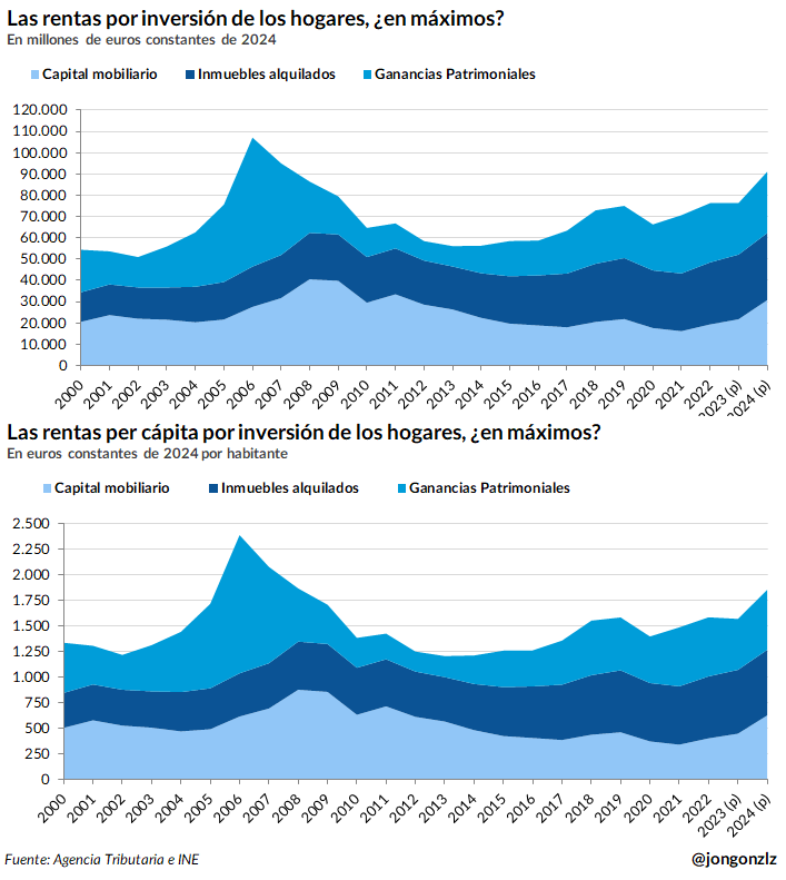 Evolución de las rentas por inversión en términos reales. 2000-2024 (original)