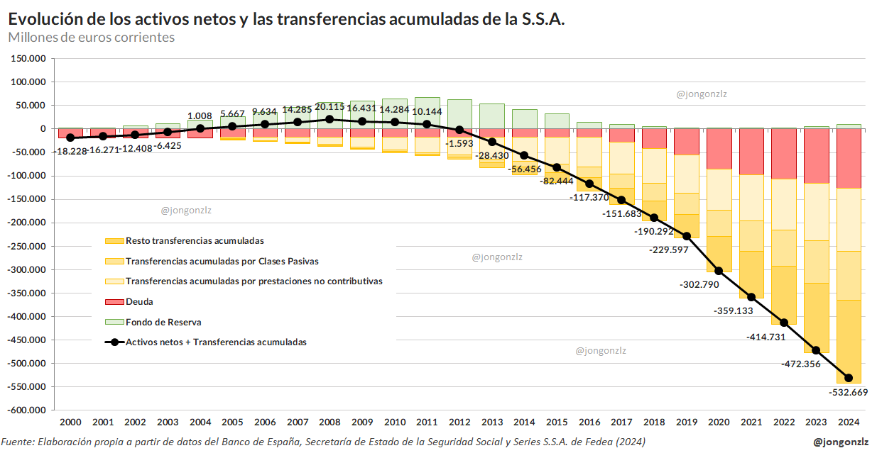 Evolución de los activos netos y las transferencias acumuladas de la S.S.A. (original)