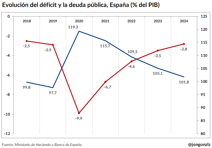 Evolución del déficit y la deuda pública. % PIB. 2018-2024 (original)