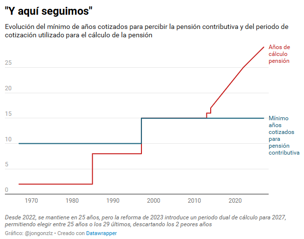 Evolución del mínimo de años para percibir pensión contributiva y del periodo de cotización utilizado para el cálculo (original)