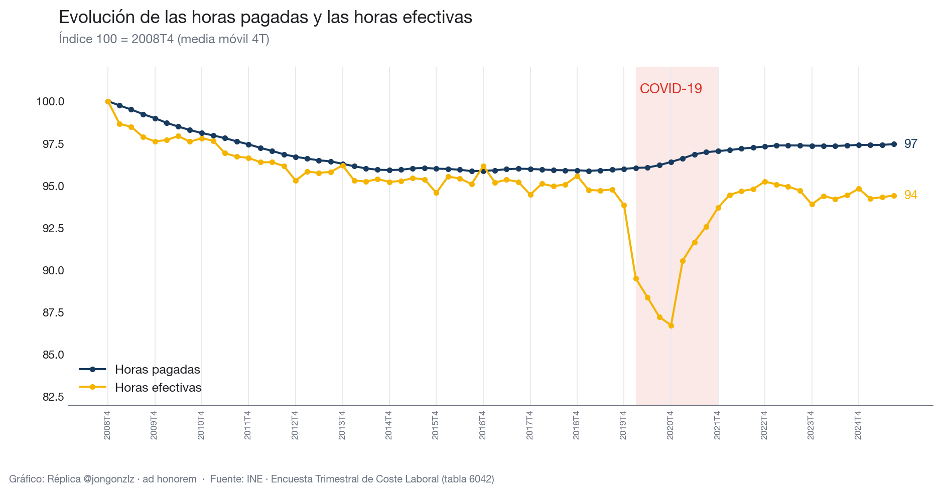 Evolución horas pagadas y horas efectivas (light)