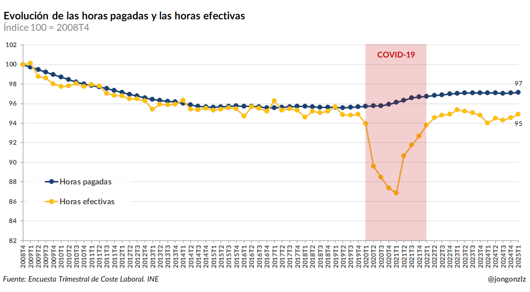 Evolución horas pagadas y horas efectivas (original)