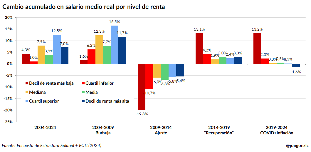 Evolución salarios por niveles de renta (original)
