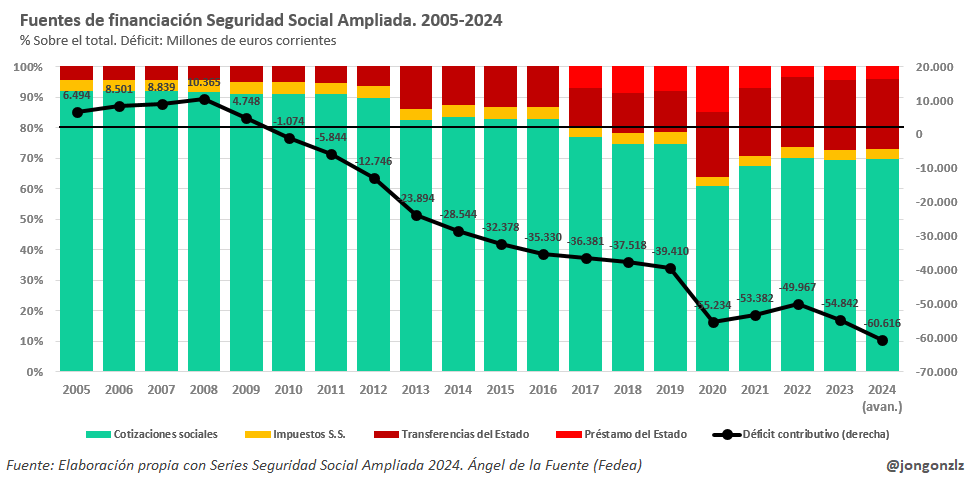 Fuentes de financiación de la Seguridad Social Ampliada. 2005-2024 (original)