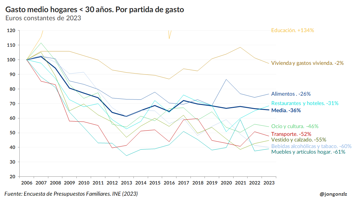 Gasto medio hogares < 30 años. Por partidas de gasto. 2006-2023 (original)