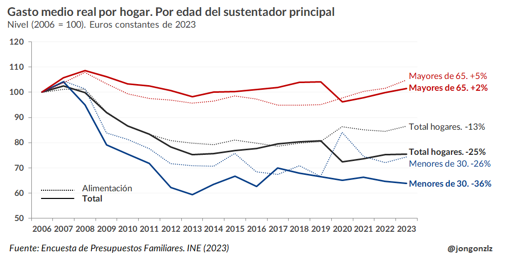 Gasto medio real por hogar. Por edad del sustentador principal. 2006-2023 (original)
