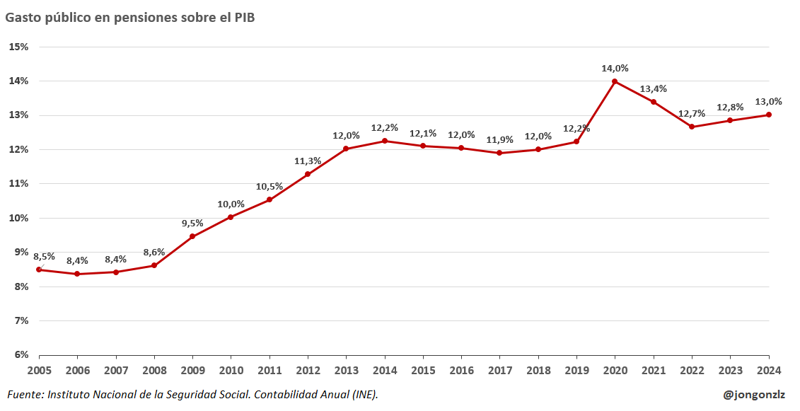 Gasto público en pensiones sobre PIB (original)