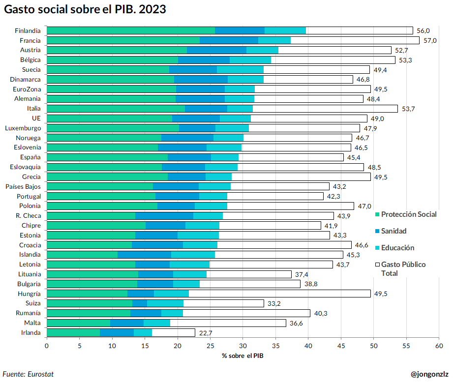 Gasto público en protección social por países. 2023 (original)