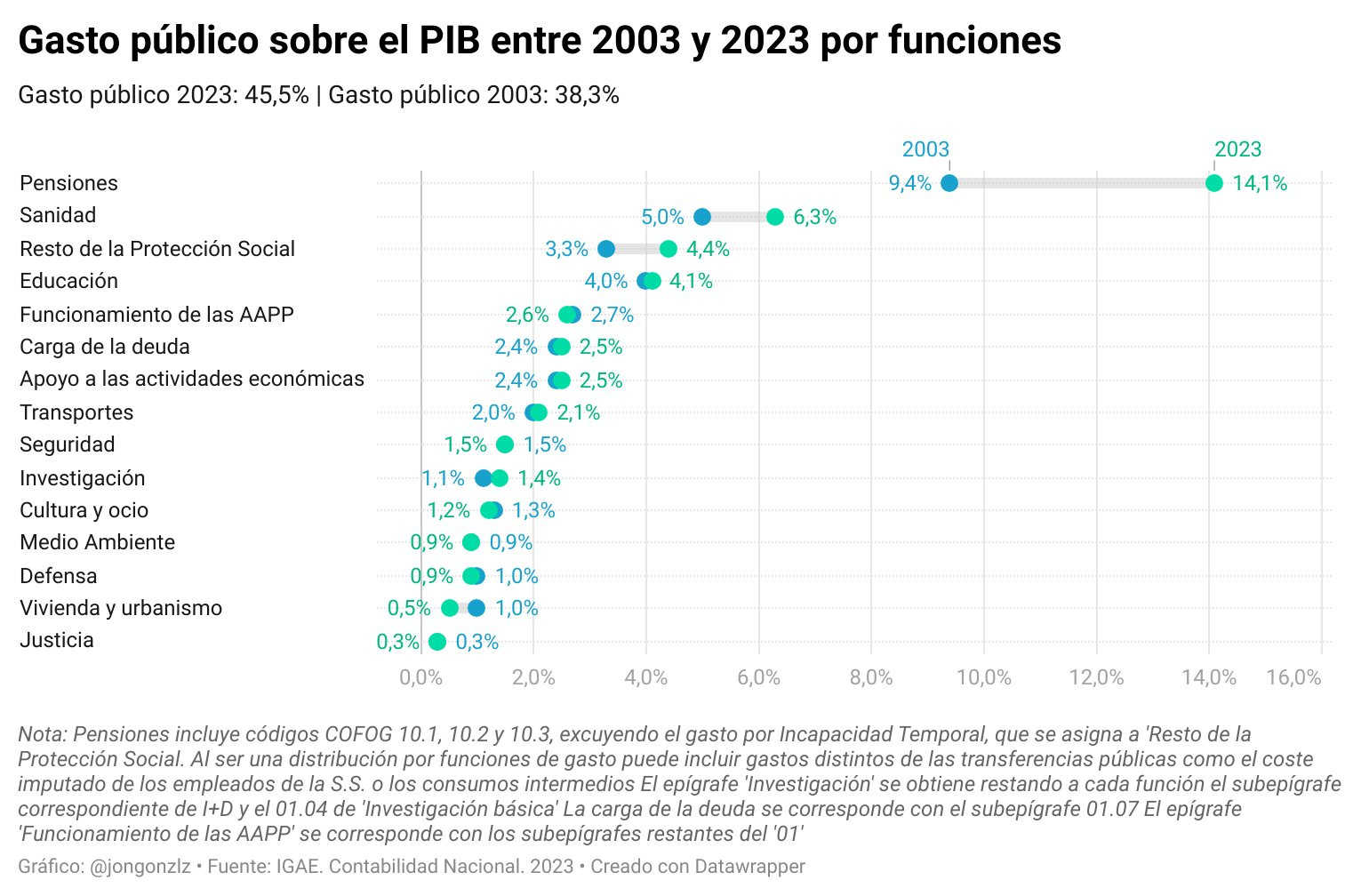 Gasto público / PIB por funciones. 2003-2023 (original)
