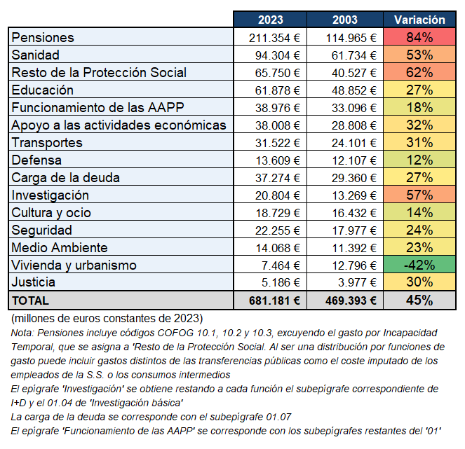 Gasto público por funciones. Variación real 2003-2023 (original)