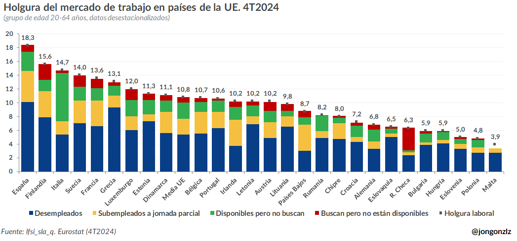 Holgura del mercado laboral en países de la UE. 4T2024 (original)