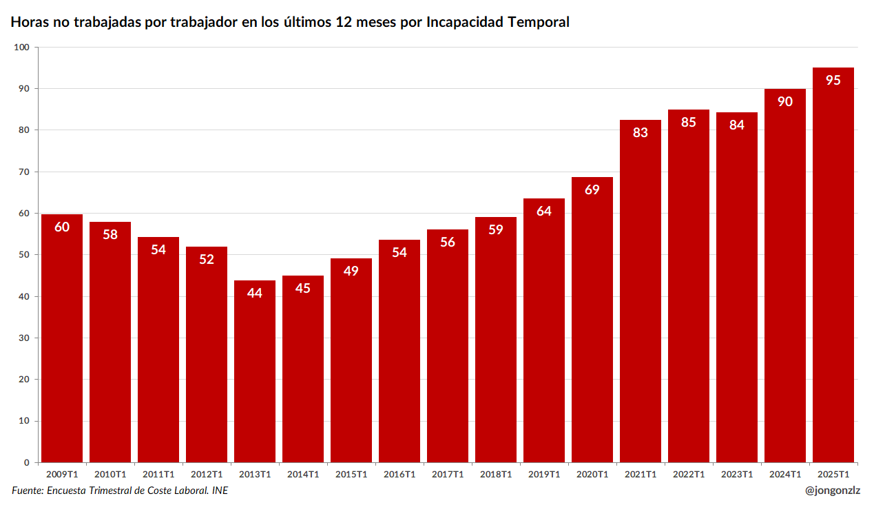 Horas no trabajadas por trabajador en los últimos 12 meses por Incapacidad Temporal (original)
