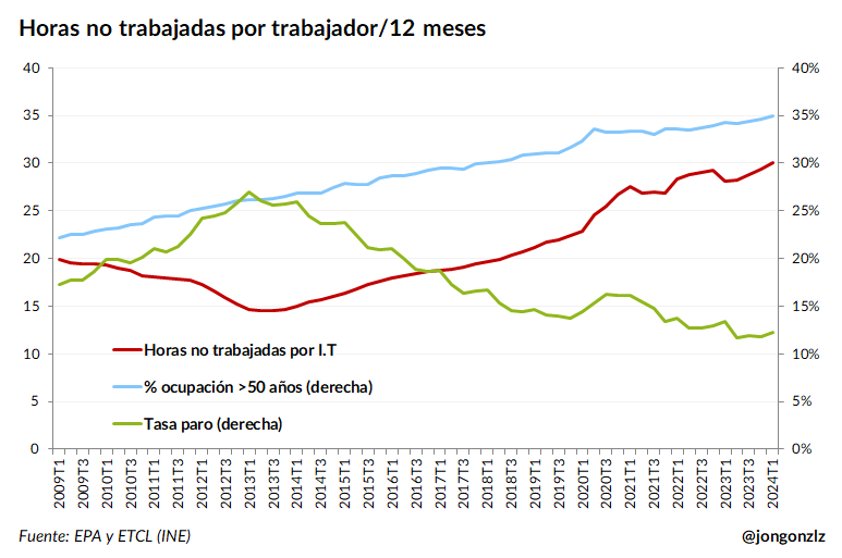 Horas no trabajadas por trabajador y relación con % mayores ocupados y tasa de paro (original)