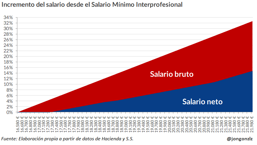Incremento relativo del salario neto desde el SMI. 2025 [Propuesta inicial Hacienda] (original)