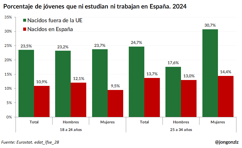 Jóvenes que ni estudian ni trabajan por origen y edad. 2024 (original)