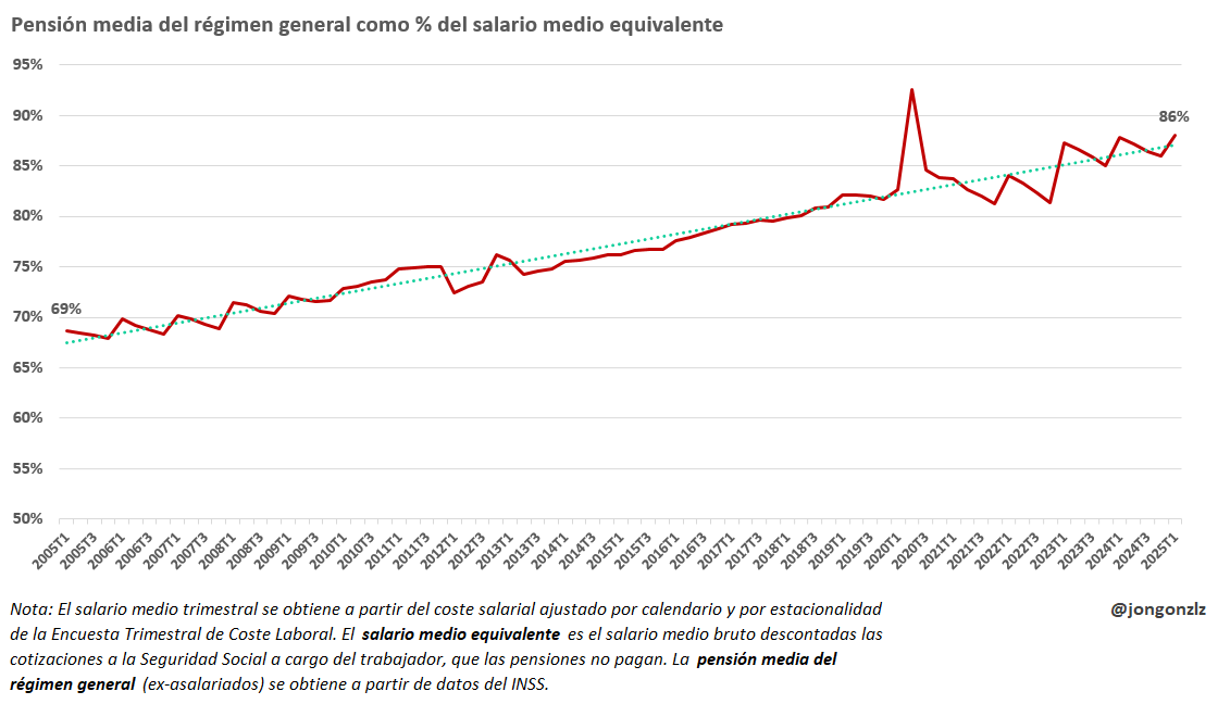 La pensión media del Régimen General de la Seguridad Social ha pasado de suponer el 69% del salario medio bruto equivalente al 86% (original)