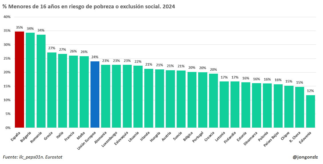 Menores de 16 años en riesgo de pobreza o exclusión social (original)