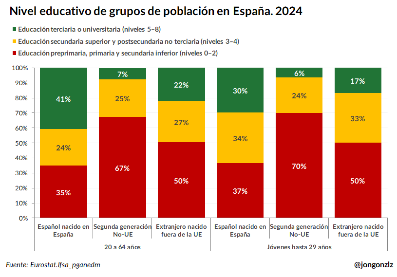 Nivel educativo por grupo de edad y origen (original)