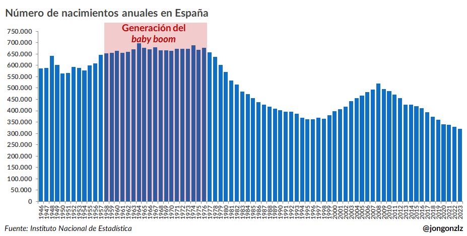 Número de nacimientos anuales en España (original)