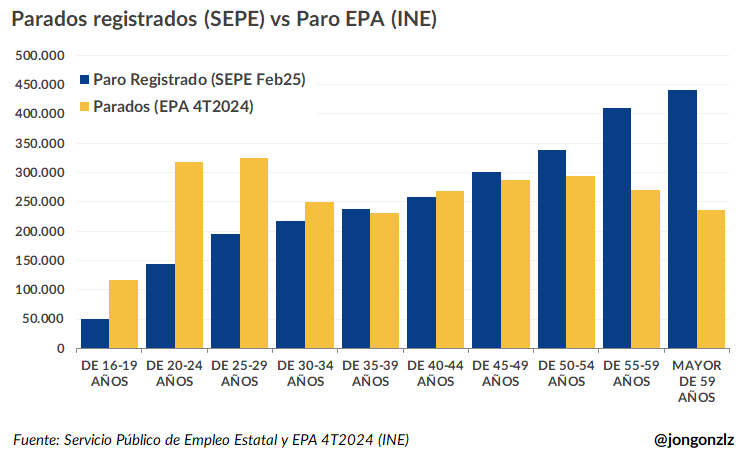 Parados registrados (SEPE) vs paro EPA (INE) por grupos de edad (original)