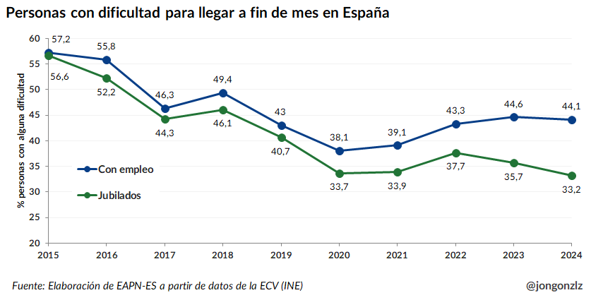 Personas con dificultad para llegar a fin de mes (original)