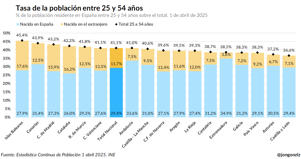 Población entre 25 y 54 años por origen (original)