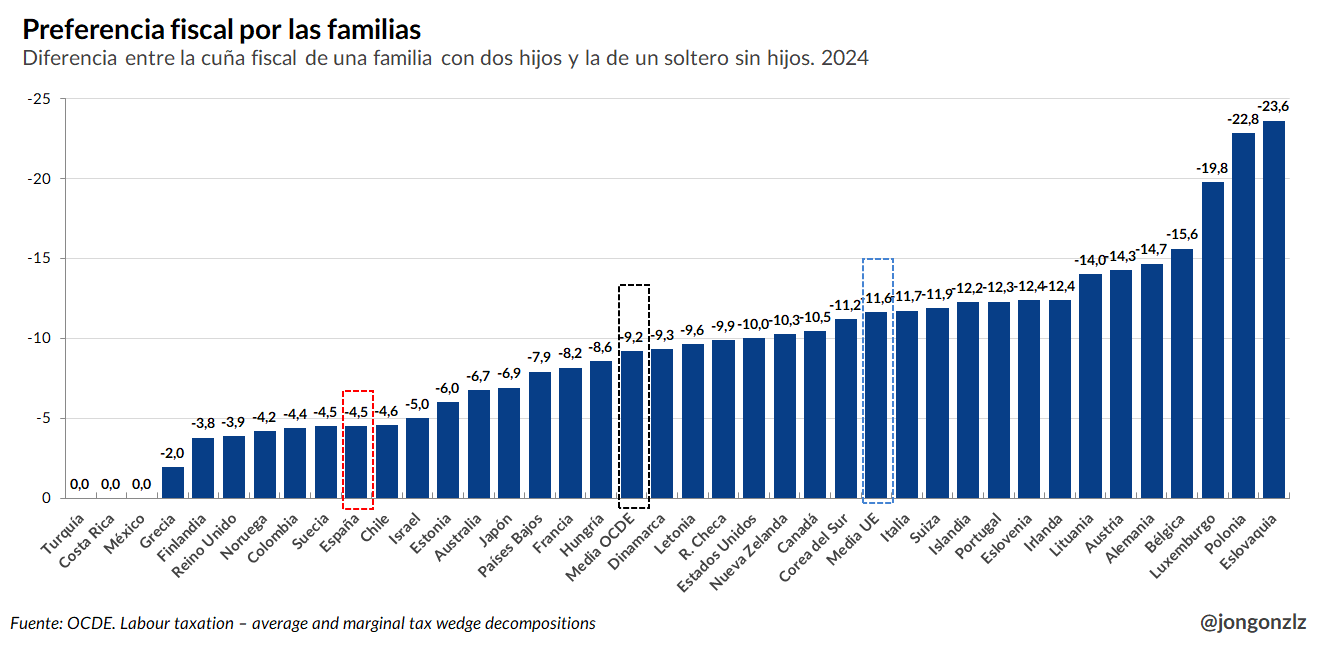 Preferencia fiscal por las familias frente a solteros sin hijos. 2024 (original)