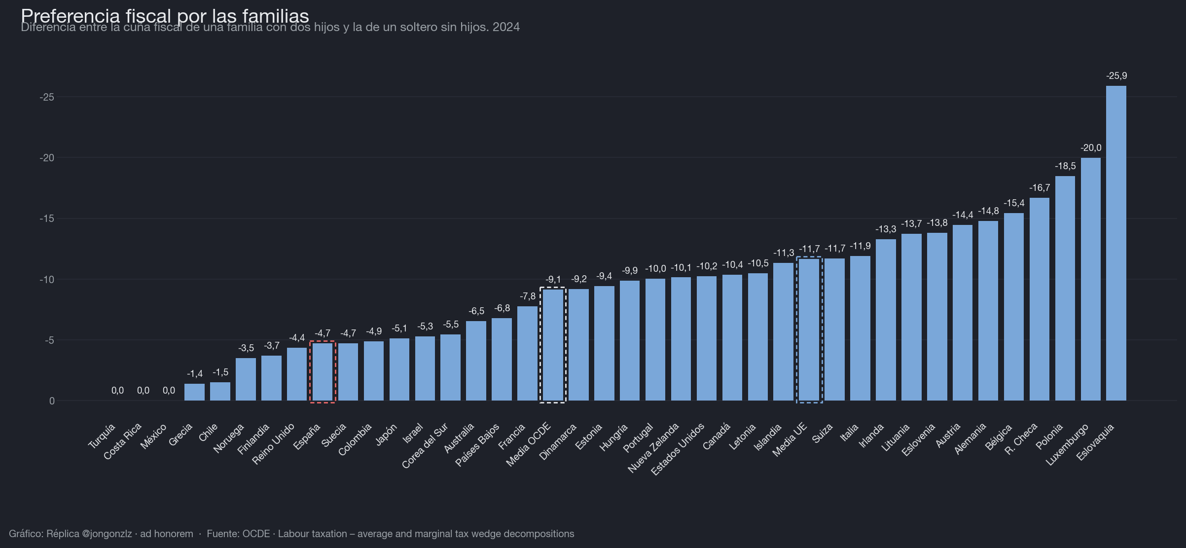 Preferencia fiscal por las familias frente a solteros sin hijos. 2024 (dark)